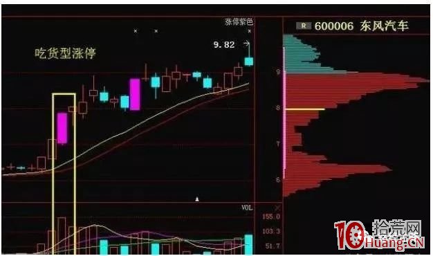 吃貨型、洗盤型、出貨型漲停板（圖解）,拾荒網