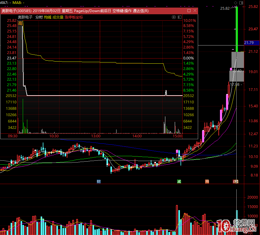 追漲停板的超短線暴利方法，請遠離滯後指標（慣性論、技術論、老師們……）,拾荒網