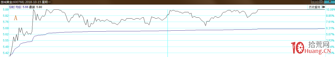 抓漲停板打板戰法我隻用這4種模式選股：1分歧轉一致、2漲停搶籌、3市場轉勢板、4板塊換手板（圖,拾荒網
