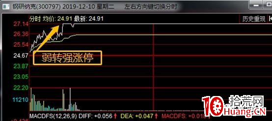 爛板弱轉強模式實戰（圖解）,拾荒網