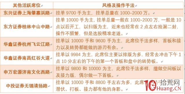 隻做首板的常見遊資席位以及打板風格詳解！,拾荒網