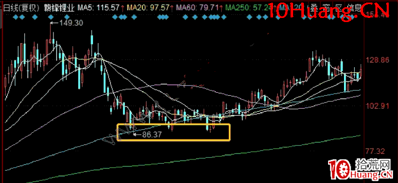 趨勢股戰法:長邏輯趨勢票具體要怎麼低吸?深度教程(圖解) 趨勢股戰法:長邏輯趨勢票具體要怎麼低吸?深度教程(圖解),拾荒網