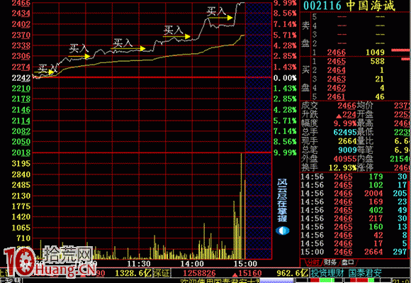 再上層樓的分時買入時機（圖解）,拾荒網