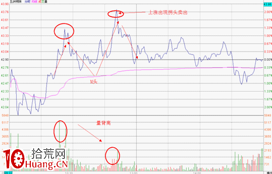 分時圖形態分析:雙頂要點及其實戰應用(圖解) 分時圖形態分析:雙頂要點及其實戰應用(圖解),拾荒網