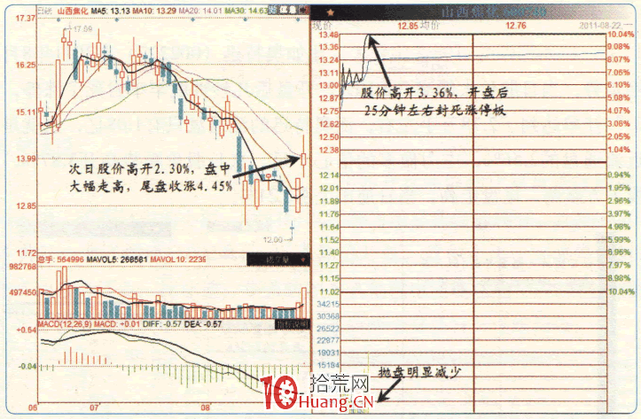 漲停板高手進階教程 1：什麼是好板？好板的判斷標準有哪些？（圖解）,拾荒網