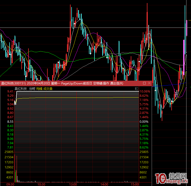 一個簡單捕捉當日強勢題材的方法，弱轉強（圖解）,拾荒網