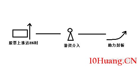 龍虎榜遊資打板的兩大漲停板分時圖形態（圖解）,拾荒網