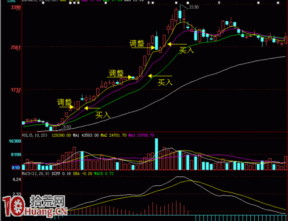 圖解股票連續漲停後的第一次調整如何買入,拾荒網