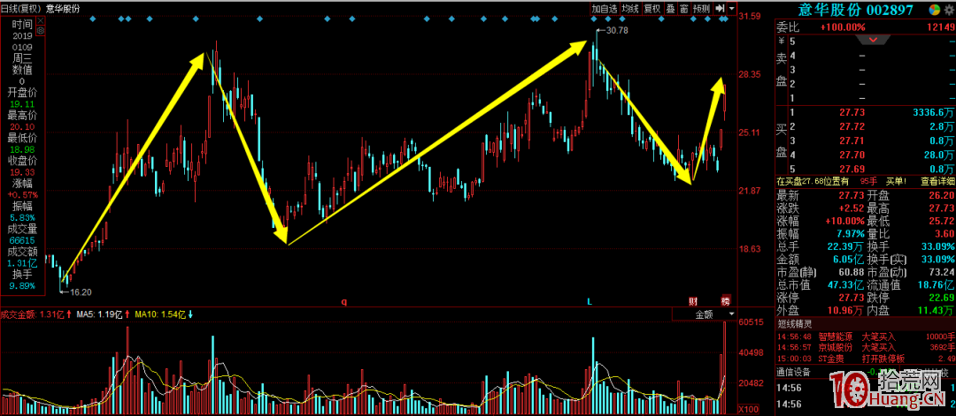 利用同花順“昨日漲停表現”指數,弱市抓漲停方法(圖解) 利用同花順“昨日漲停表現”指數,弱市抓漲停方法(圖解),拾荒網
