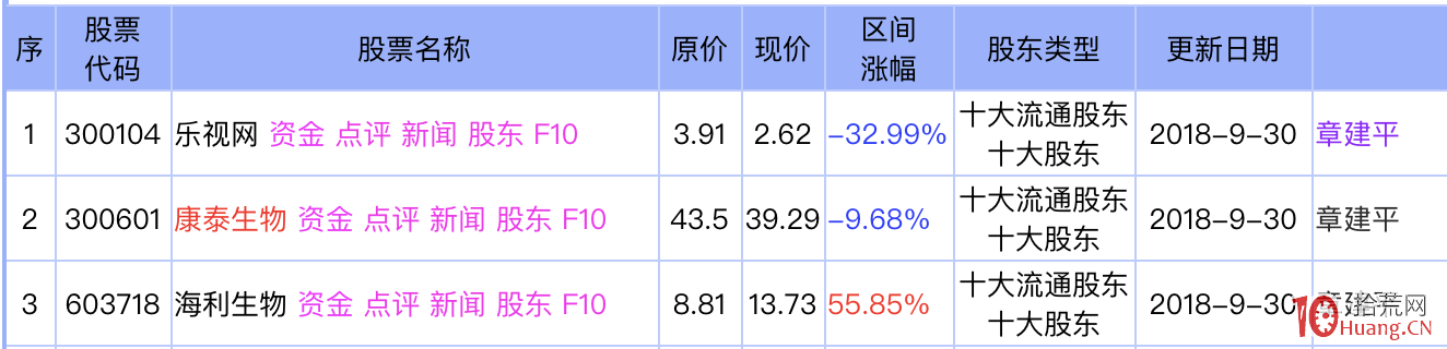 修復印機的章建平如何用5萬本金炒到過億身傢,拾荒網