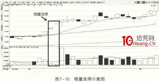 縮量漲停如何買入（成交量買點之縮量漲停）（圖解）,拾荒網