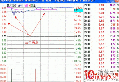 漲停板戰法系統教程_7：競價打板選股（圖解）,拾荒網
