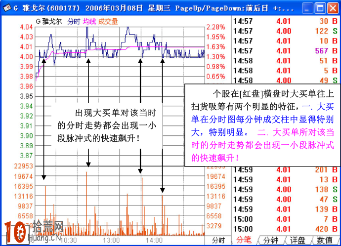 圖解主力大單掃貨吸籌的三種經典分時走勢,拾荒網