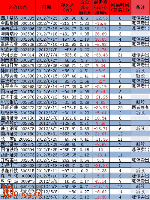 龍虎榜遊資操盤風格詳解：廣州小北路、東風中路營業部,拾荒網