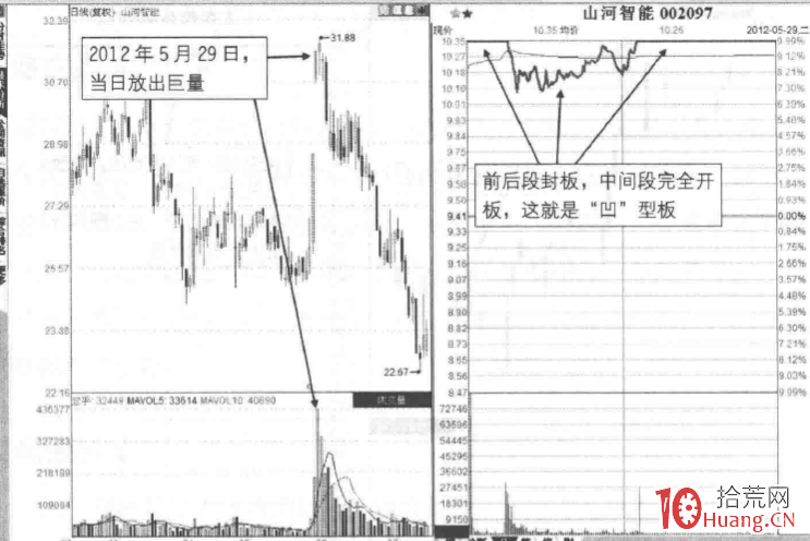 漲停板分時圖賣出法 14:凹形巨量板,盤中炸板(圖解) 漲停板分時圖賣出法 14:凹形巨量板,盤中炸板(圖解),拾荒網