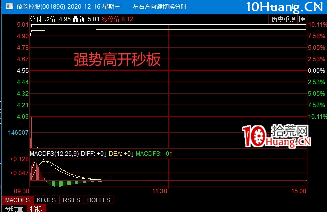 個股弱轉強戰法(圖解) 個股弱轉強戰法(圖解),拾荒網