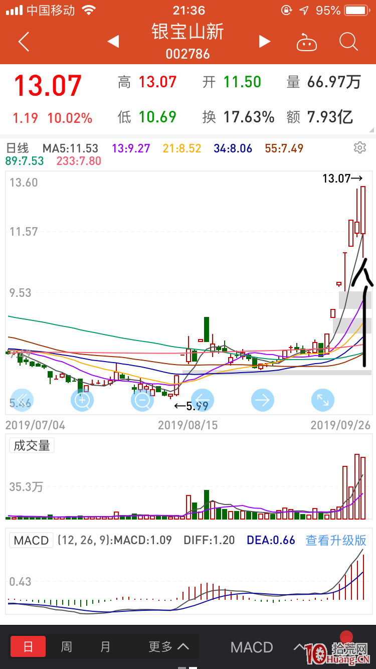 板開路模式之市場各個時期龍頭戰法（圖解）,拾荒網