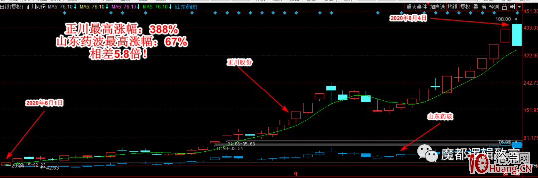 捉妖股系列之一—我是如何發掘出妖股正川股份的(圖解) 捉妖股系列之一—我是如何發掘出妖股正川股份的(圖解),拾荒網