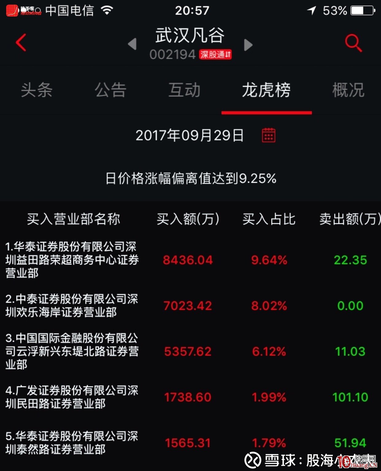 中泰證券深圳歡樂海岸軍團出貨手法解密!(圖解) 中泰證券深圳歡樂海岸軍團出貨手法解密!(圖解),拾荒網