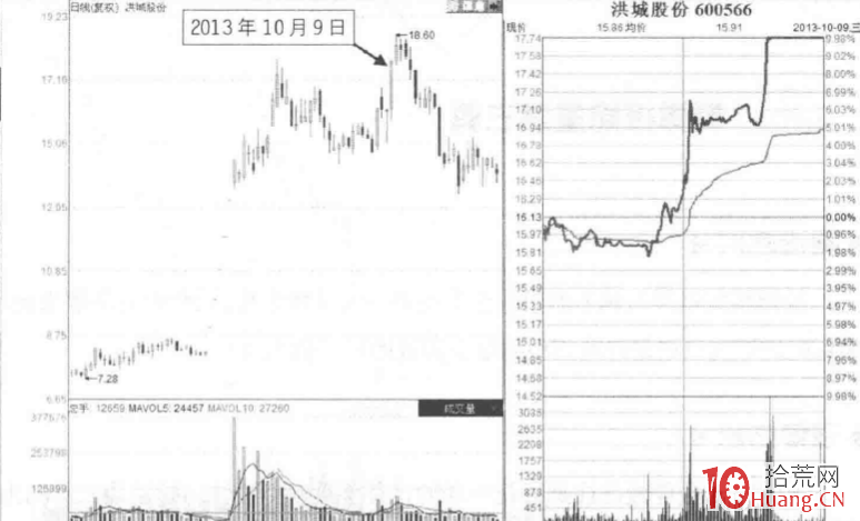 量價分析漲停板見頂信號深度教程 1:橫盤後縮量假突破板形態(圖解) 量價分析漲停板見頂信號深度教程 1:橫盤後縮量假突破板形態(圖解),拾荒網