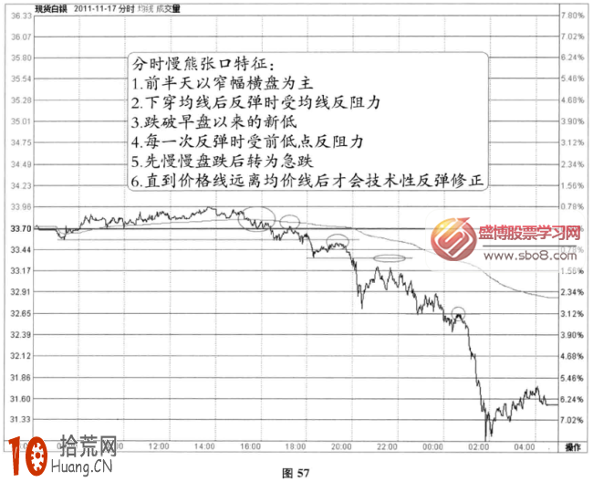 分時圖跌盤信號：下穿均價線後構成慢熊張口(圖解),拾荒網