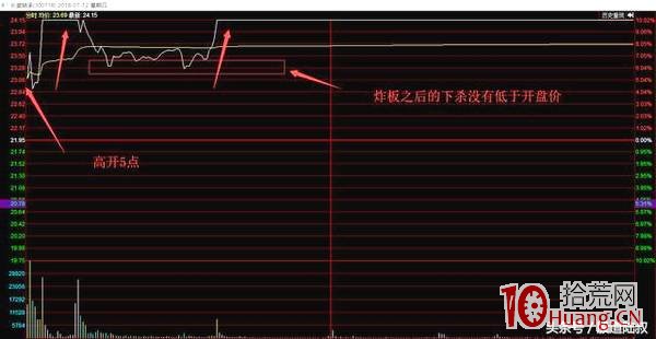 案例分析如何通過分時圖捕捉卡位龍頭股（圖解）,拾荒網
