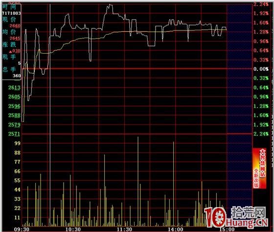 分時圖的絕佳買賣點 一,拾荒網