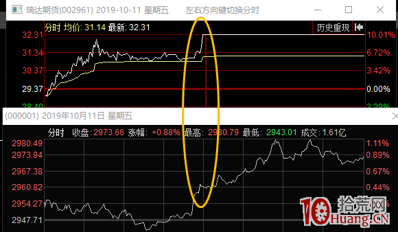 分歧日,和指數共振,這種打板模式很賺錢(圖解) 分歧日,和指數共振,這種打板模式很賺錢(圖解),拾荒網