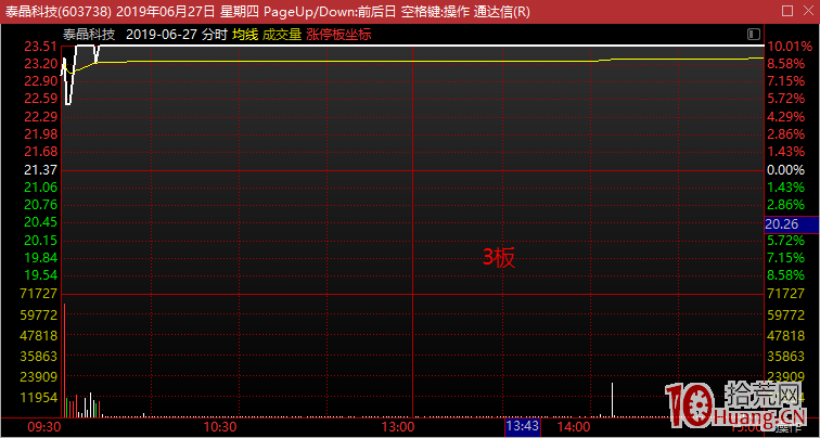 弱市行情下專註漲停板一進二模式的一些打板心得與高勝率選股技巧(圖解) 弱市行情下專註漲停板一進二模式的一些打板心得與高勝率選股技巧(圖解),拾荒網