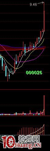 對比哪種K線組合易漲停（圖解）,拾荒網