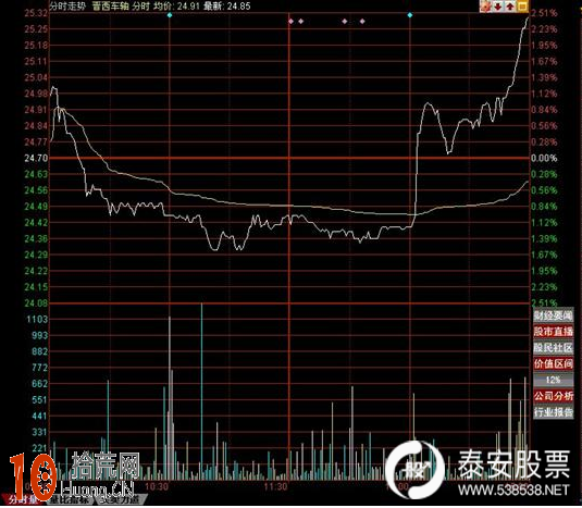 圖解分時開盤價高開，當天高開低走還是高開高走,拾荒網