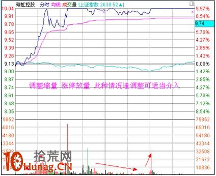 漲停板打板戰法研究圖解(十五):健康的量能結構 漲停板打板戰法研究圖解(十五):健康的量能結構,拾荒網