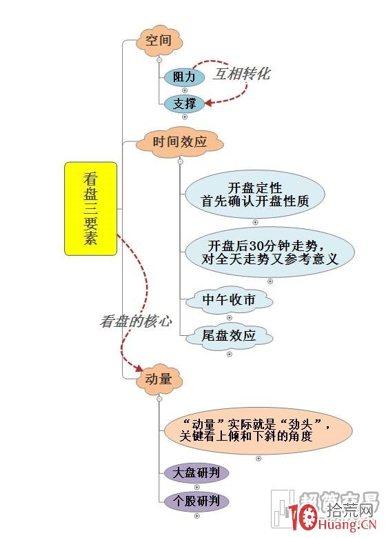 交易最終要落實在“盤口”上系列教程（二）：看盤三要素（圖解）,拾荒網