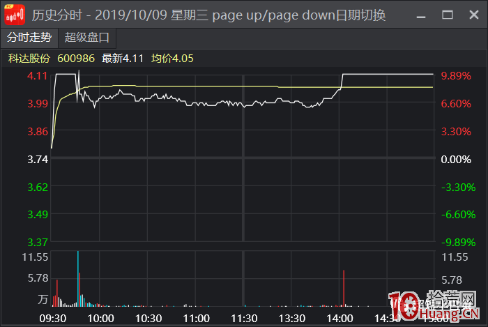 手把手教你做爛板後的弱轉強低吸（圖解）,拾荒網