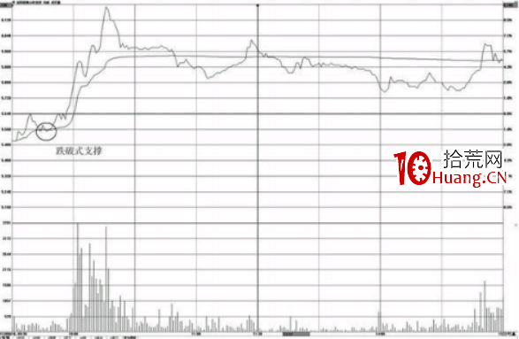 分時圖均價線的支撐點看法-分時圖支撐位怎麼看（圖解）,拾荒網