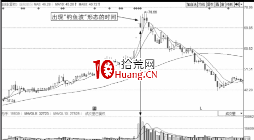 解析誘惑分時圖走勢-釣魚波形態（圖解）,拾荒網