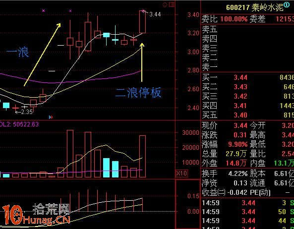 漲停板打板模型圖解案例：二浪漲停超短線買入法,拾荒網