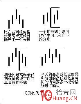 分形的基本原理與炒股應用（圖解）,拾荒網