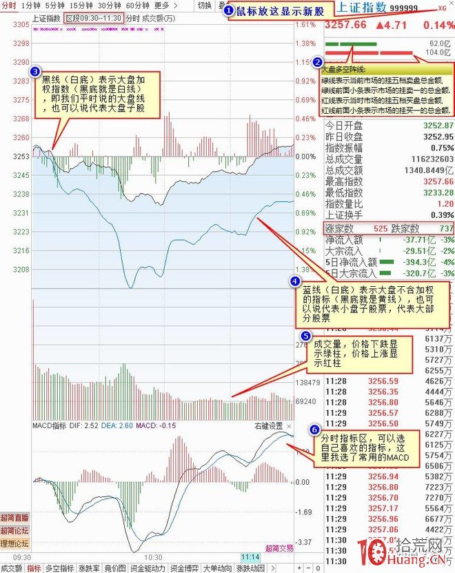 大盤分時圖的看盤細節與動態演示圖解,拾荒網