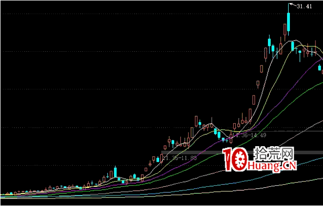 妖股戰法之:超級穿越妖是怎麼走出來的? 深度教程(圖解) 妖股戰法之:超級穿越妖是怎麼走出來的? 深度教程(圖解),拾荒網