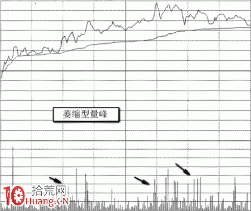 分時量峰基礎知識圖解:萎縮型量峰 分時量峰基礎知識圖解:萎縮型量峰,拾荒網