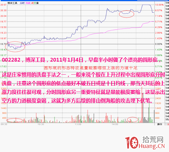 分時形態圖解：圓弧頂與圓弧底,拾荒網