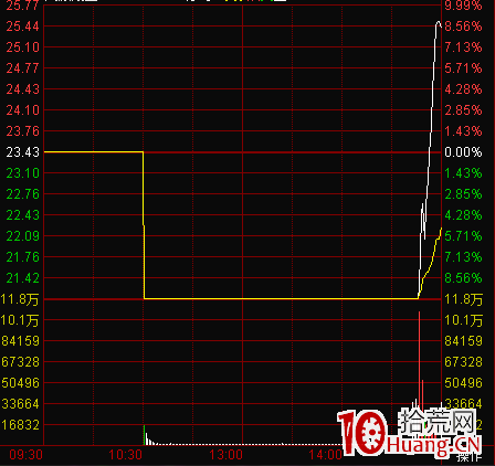 圖解股票分時走勢開盤急跌說明什麼 圖解股票分時走勢開盤急跌說明什麼,拾荒網