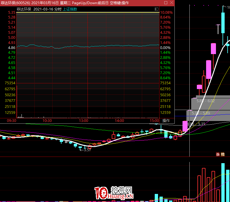 周期末端弱轉強高低切換的技術（圖解）,拾荒網