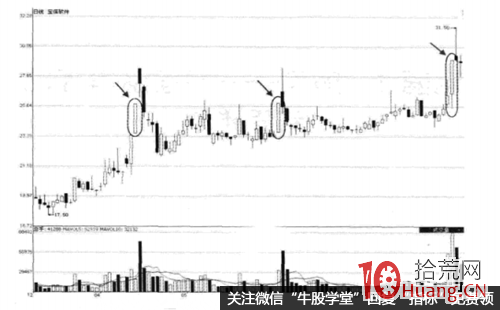 案例圖解主力控盤行為引發的漲停板,拾荒網