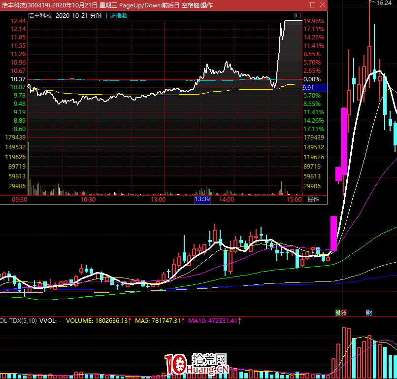 20%漲跌幅下的新模式趨向於低吸手法 20%漲跌幅下的新模式趨向於低吸手法,拾荒網