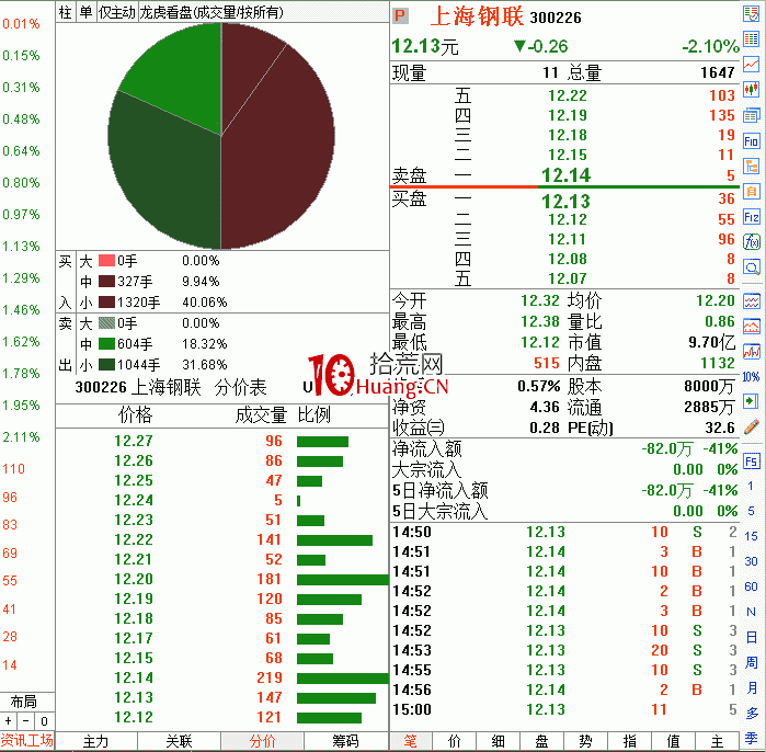 職業操盤手圖譜046:平開高走滾動建倉分時圖(圖解) 職業操盤手圖譜046:平開高走滾動建倉分時圖(圖解),拾荒網