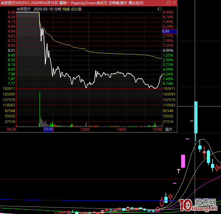 妖股漲停板規律研究深度教程之:妖股大跌後反彈的形式和對應策略(圖解) 妖股漲停板規律研究深度教程之:妖股大跌後反彈的形式和對應策略(圖解),拾荒網