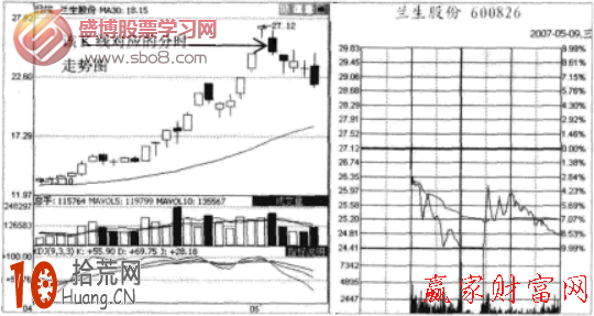 圖解旗幟型和沖浪型出貨的分時圖走勢 圖解旗幟型和沖浪型出貨的分時圖走勢,拾荒網
