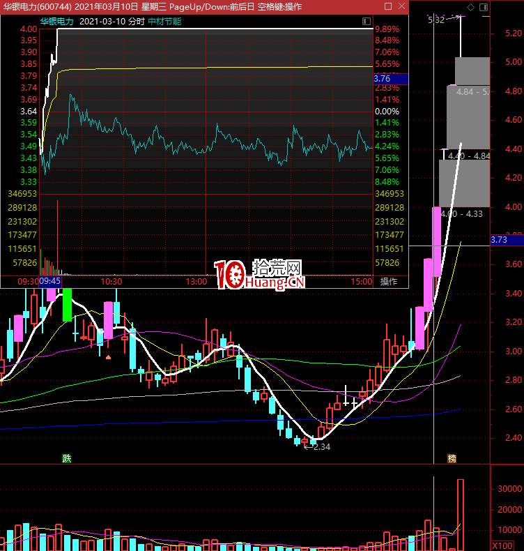龍頭戰法模式之補漲龍倒逼龍頭向上模式（圖解）,拾荒網